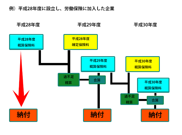 毎年恒例 労働保険 の年度更新って何 Folio Cashmoがお届けする経営お役立ちメディア