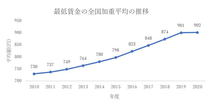 その給与大丈夫 意外と知らない最低賃金 Folio Cashmoがお届けする経営お役立ちメディア