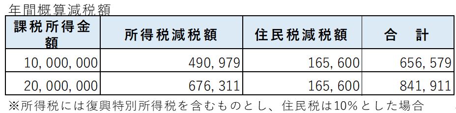 所得税の節税対策 小規模企業共済とidecoは併用できます Folio 経理アウトソーシングのcashmoがお届けする経営お役立ちメディア